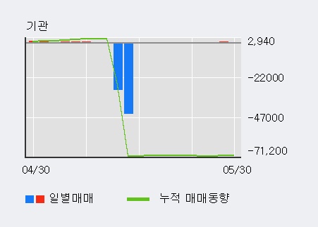 [한경로보뉴스] '보광산업' 5% 이상 상승, 기관 3일 연속 순매수(688주)