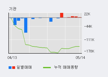 [에이치엠씨3호스팩] 52주 신고가 경신, NH투자, 신한투자 매수 창구 상위에 랭킹