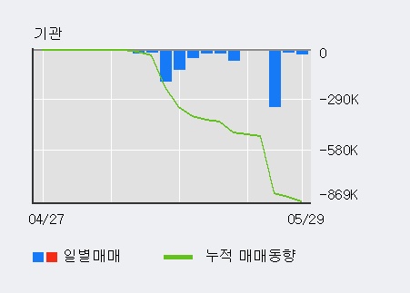 [한경로보뉴스] '동부스팩3호' 10% 이상 상승, 개장 직후 거래량 큰 변동 없음. 전일의 12% 수준