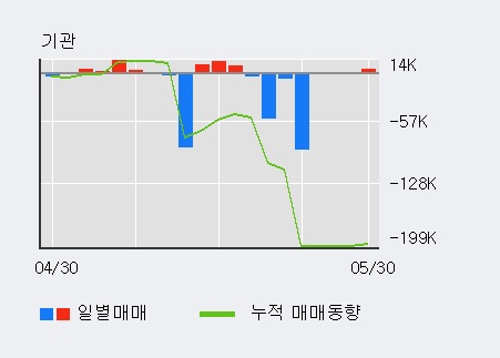 [한경로보뉴스] '골든브릿지제4호스팩' 52주 신고가 경신, NH투자, 유진증권 매수 창구 상위에 랭킹