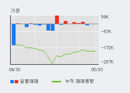 [한경로보뉴스] '동양파일' 5% 이상 상승, 전일 외국인 대량 순매수