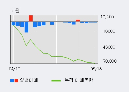 [한경로보뉴스]'하나금융7호스팩' 52주 신고가 경신, 개장 직후 전일 거래량 돌파. 57,405주 거래중