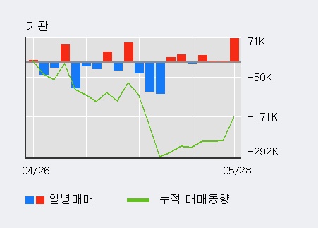 [한경로보뉴스] '에스트래픽' 5% 이상 상승, 최근 3일간 외국인 대량 순매수
