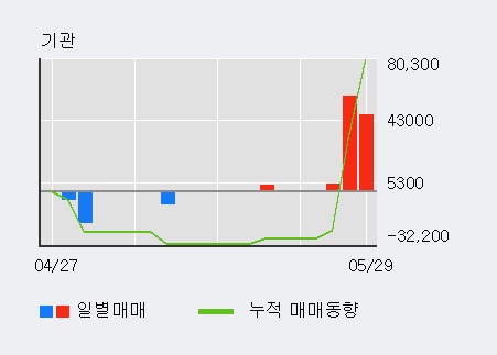 [피앤씨테크] 5% 이상 상승, 전일 외국인 대량 순매수