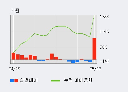 [한경로보뉴스] '와이엠티' 5% 이상 상승, 전일 기관 대량 순매수