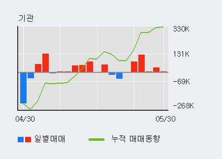 [SG] 5% 이상 상승, 최근 3일간 기관 대량 순매수