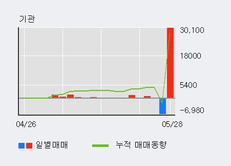 [한경로보뉴스] '신한제3호스팩' 5% 이상 상승, 기관 5일 연속 순매수(1,747주)