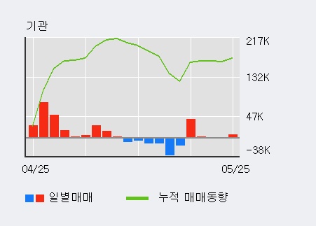 [한경로보뉴스] '에스엔피월드' 5% 이상 상승, 최근 5일간 기관 대량 순매수