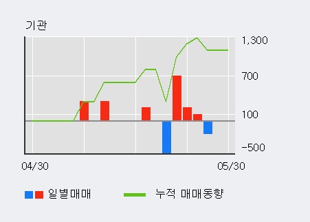 [크라운제과우] 15% 이상 상승, 외국인 3일 연속 순매수(3,962주)