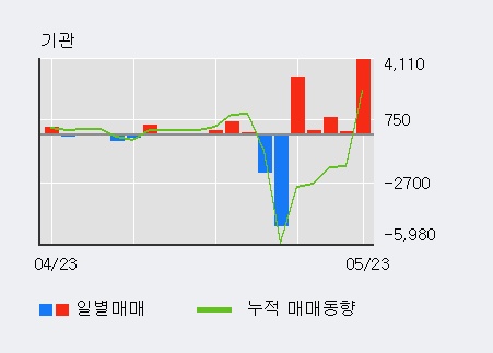 [한경로보뉴스] '경동도시가스' 10% 이상 상승, 기관 5일 연속 순매수(8,363주)