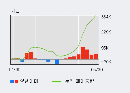 [한경로보뉴스] '배럴' 15% 이상 상승, 전일 기관 대량 순매수