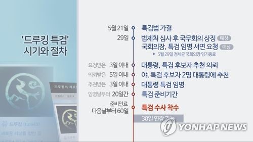 '드루킹 특검' 이르면 6월25일 본격 수사착수 전망