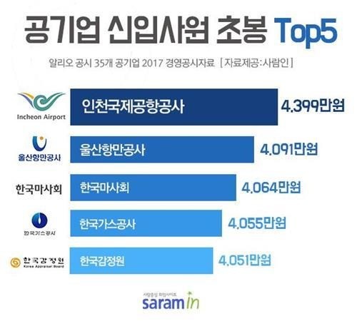 공기업 연봉 1위는 인천공항공사…신입 초봉 4399만원 | 한국경제