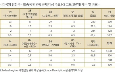 "미국이 반덤핑 규제한 한국산 품목 90%, 중국과 동일"