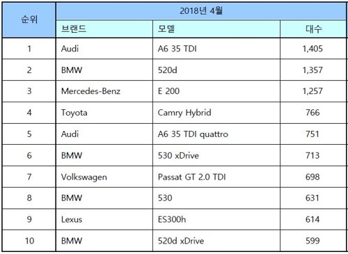 벤츠, 4월 수입차 판매 1위… 아우디는 단숨에 3위 복귀