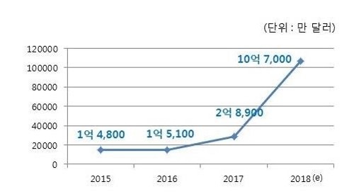 현대모비스, 중국 수주실적 급성장… "올해 1조원 돌파"