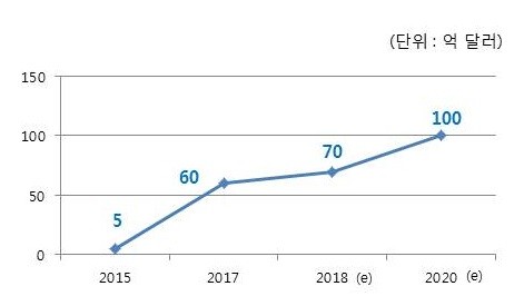 현대모비스, 중국 수주실적 급성장… "올해 1조원 돌파"