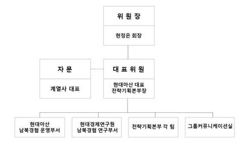 현대그룹, 남북경협 TF 본격 가동… 위원장에 현정은 회장