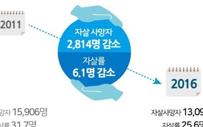 자살률 감소세…2011년 10만명당 31.7명→2016년 25.6명