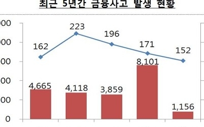 작년 금융사고 확 줄었다… 대형사고 없어 피해액 85%↓