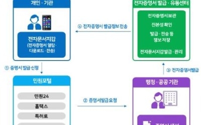 주민등록 등·초본 2020년부터 종이 대신 모바일로 제출한다