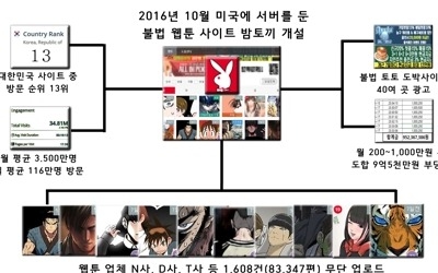 국내 최대 웹툰 불법유통 '밤토끼' 적발… 2천억대 저작권 피해