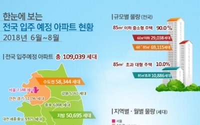 6∼8월 수도권에 아파트 5만8천호 공급… 작년 대비 10%↑