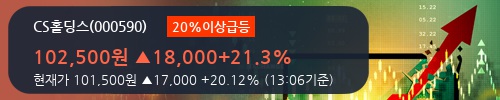 [CS홀딩스] 20% 이상 상승, 전일 보다 거래량 급증, 거래 폭발. 전일 327% 수준