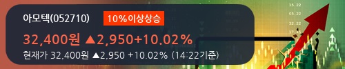 [아모텍] 10% 이상 상승, 외국인, 기관 각각 4일 연속 순매수, 4일 연속 순매도