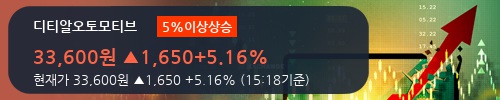 [디티알오토모티브] 5% 이상 상승, 전일 보다 거래량 급증, 거래 폭발. 전일 396% 수준