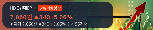 [HDC현대EP] 5% 이상 상승, 전일 외국인 대량 순매수