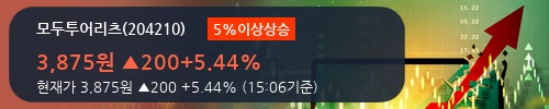 [모두투어리츠] 5% 이상 상승, 전일 보다 거래량 급증, 거래 폭발. 전일 거래량의 500% 초과 수준