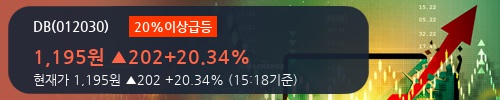 [DB] 20% 이상 상승, 전일과 비슷한 수준에 근접. 전일 96% 수준