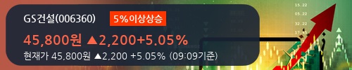 [GS건설] 5% 이상 상승, 전형적인 상승세, 단기·중기 이평선 정배열