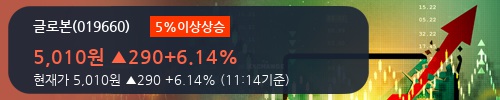 [글로본] 5% 이상 상승, 주가 상승세, 단기 이평선 역배열 구간