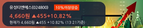 [유성티엔에스] 10% 이상 상승, 2017.4Q, 매출액 1,119억(-3.6%), 영업이익 40억(+0.8%)