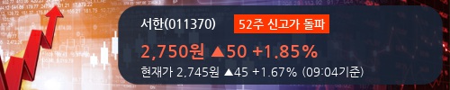 [서한] 52주 신고가 경신, 경산 중산 제1지구 시가지조성사업 지구내 2-Ⅱ(A공구) 및 2-Ⅲ단계 대지조성공사 116.3억원 (매출액대비 2.20%)