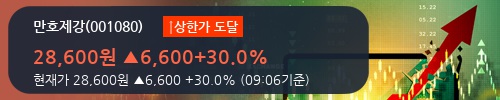 [만호제강] 상한가↑ 도달, 개장 직후 거래량 큰 변동 없음. 전일의 29% 수준