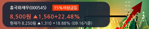 [흥국화재우] 15% 이상 상승, 개장 직후 거래량 큰 변동 없음. 전일의 22% 수준