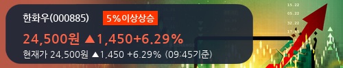 [한화우] 5% 이상 상승, 전형적인 상승세, 단기·중기 이평선 정배열