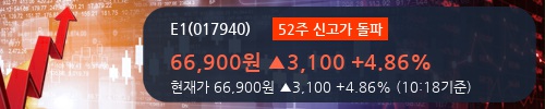 [E1] 52주 신고가 경신, 2017.4Q, 매출액 1,378십억(+23.9%), 영업이익 31십억(흑자전환)