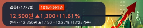 [넵튠] 10% 이상 상승, 전일 보다 거래량 급증, 거래 폭발. 27.7만주 거래중