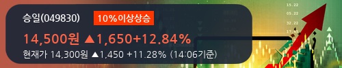 [승일] 10% 이상 상승, 전일 보다 거래량 급증, 거래 폭발. 전일 402% 수준