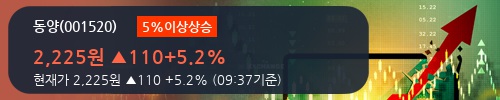 [동양] 5% 이상 상승, 외국계 증권사 창구의 거래비중 18% 수준