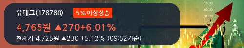 [유테크] 5% 이상 상승, 외국계 증권사 창구의 거래비중 5% 수준