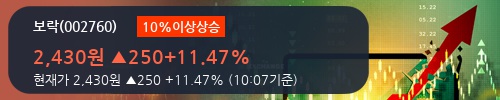 [보락] 10% 이상 상승, 거래량 큰 변동 없음. 172.6만주 거래중