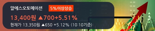 [알에스오토메이션] 5% 이상 상승, 거래량 큰 변동 없음. 10.3만주 거래중