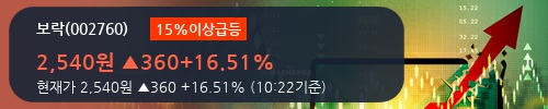 [보락] 15% 이상 상승, 이 시간 비교적 거래 활발. 448.5만주 거래중