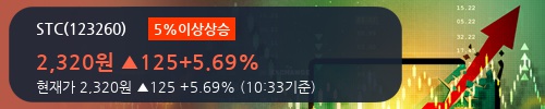 [STC] 5% 이상 상승, 전형적인 상승세, 단기·중기 이평선 정배열