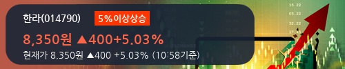 [한라] 5% 이상 상승, 상승 추세 후 조정 중, 단기·중기 이평선 정배열